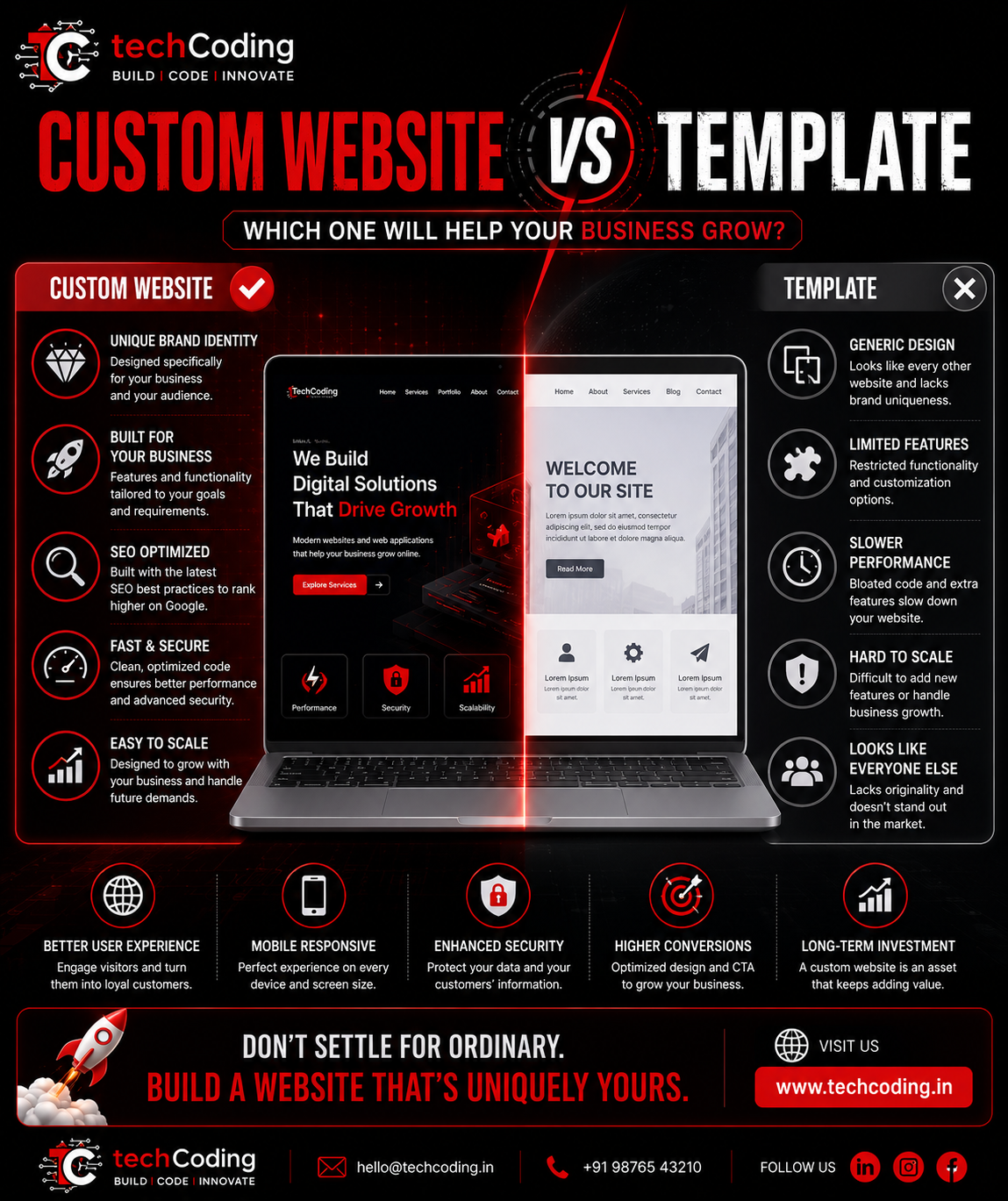 Custom Website vs Template: Which One Is Best for Your Business?