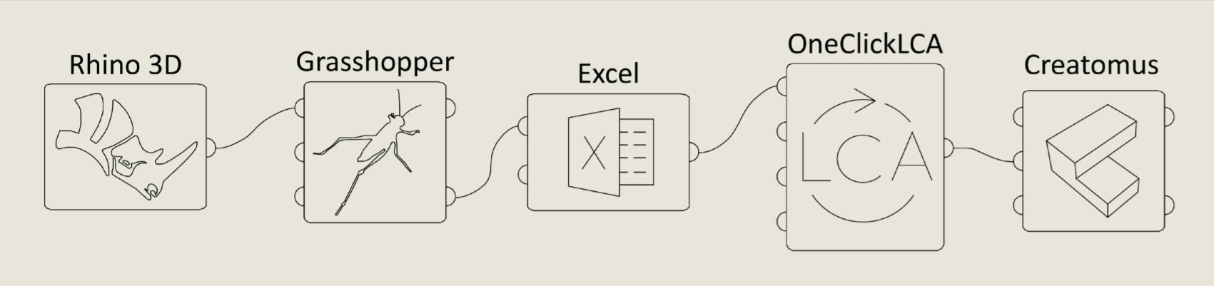 Representation of an LCA workflow between Rhino 3D and Creatomus Configurator