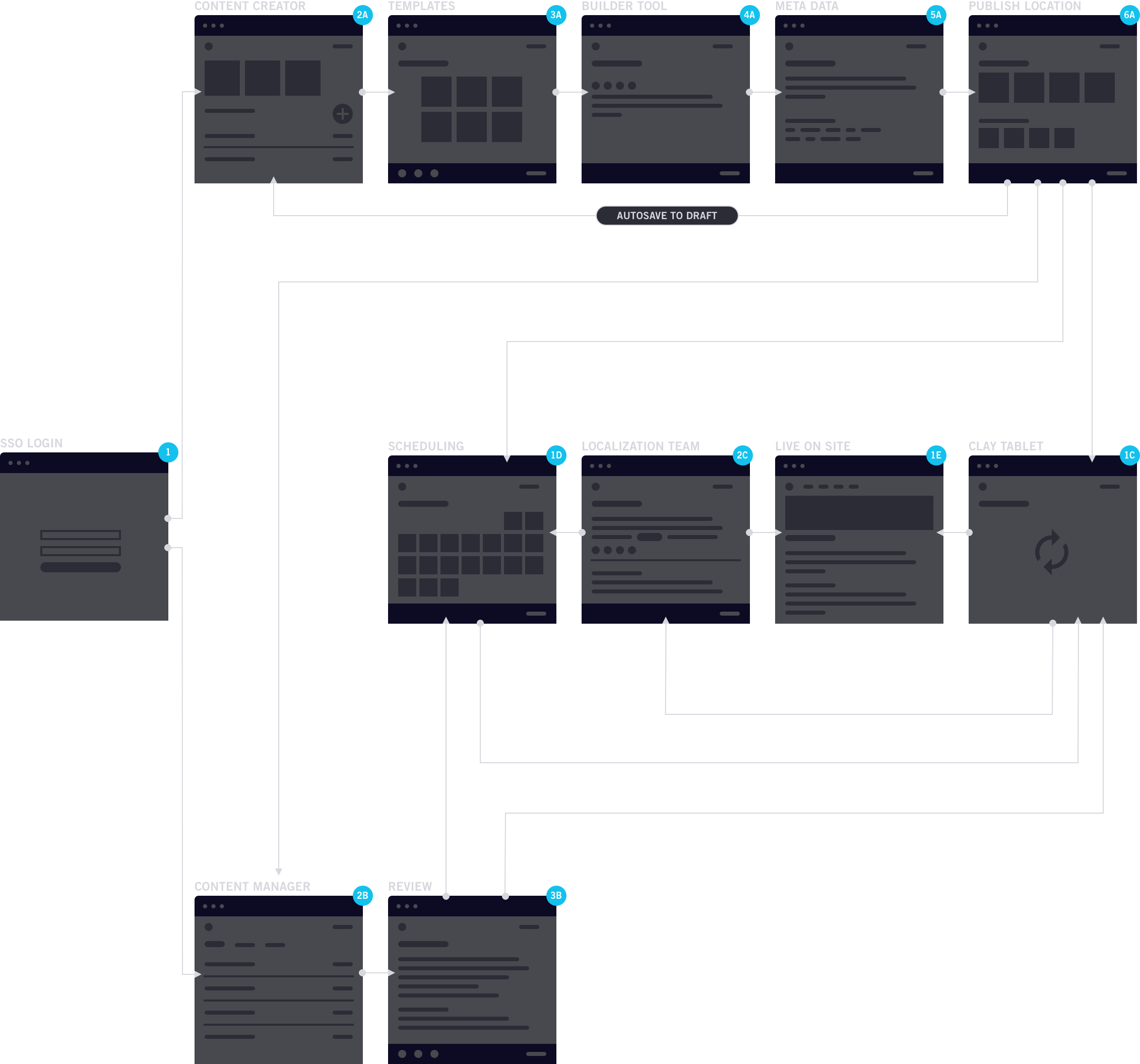 User flow of the UX wireframe
