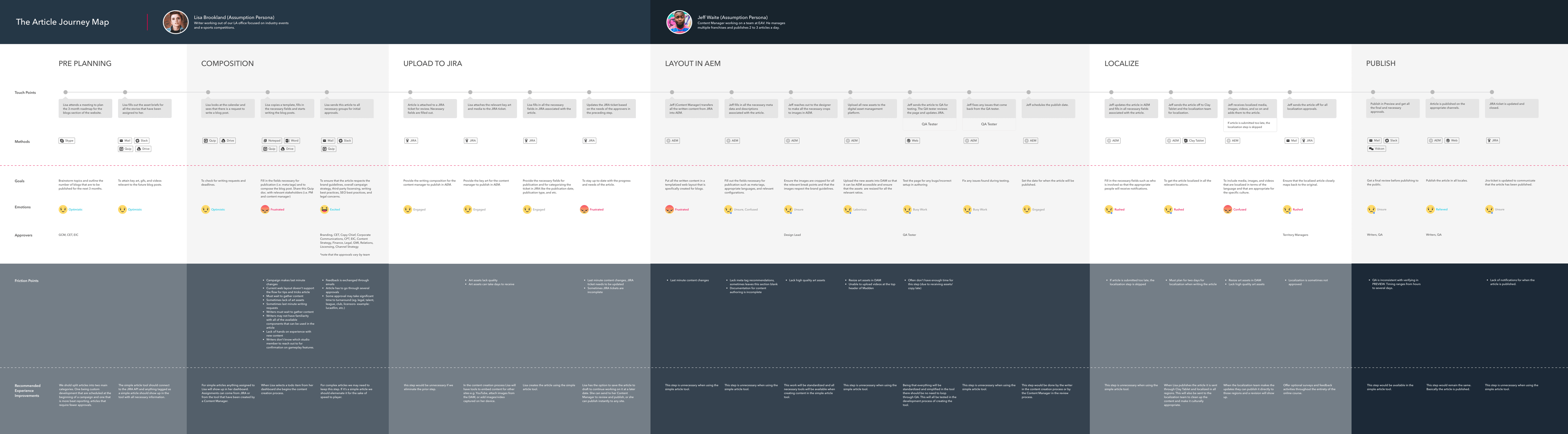User experience journey map