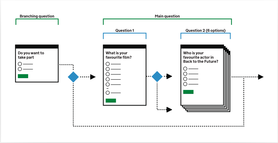 Screenshot of the flow diagram showing pages linked together