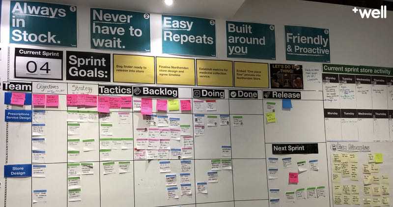 A physical wall with agile cards neatly aligned. Printed lables for sprint goals, backlog, doing, done and ready