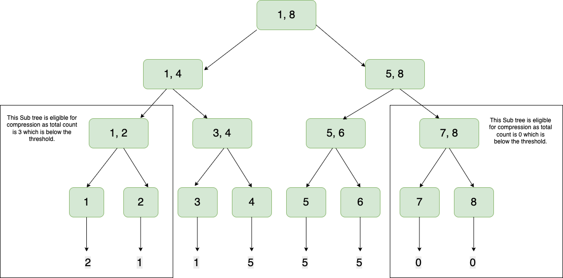 eligible-compression-tree