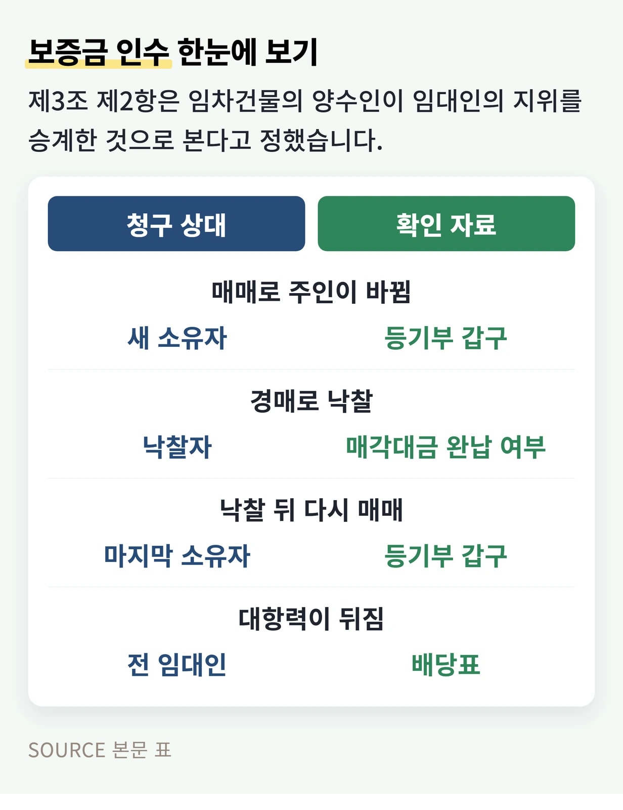 보증금 인수 항목별 비교표 인포그래픽