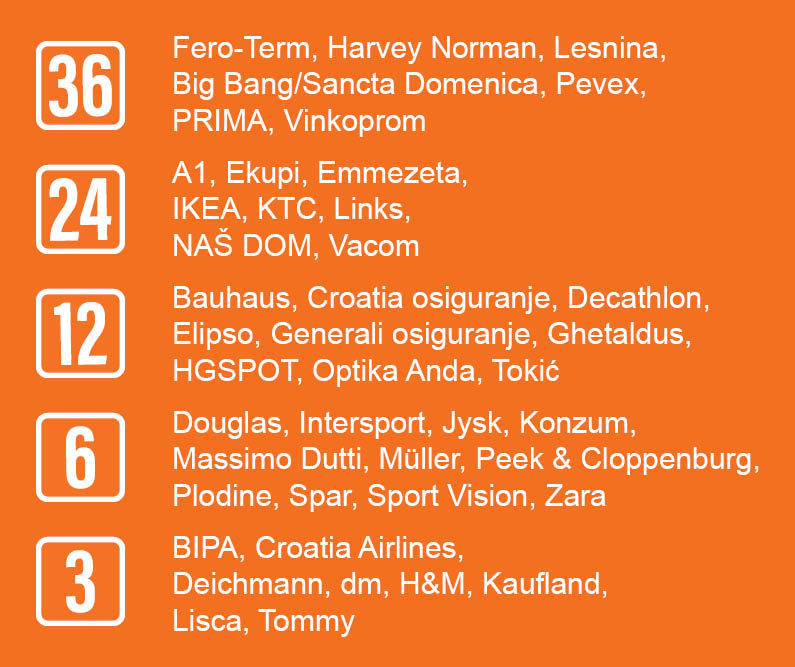List of selected points of sale for installment purchases with the Visa Inspire card.