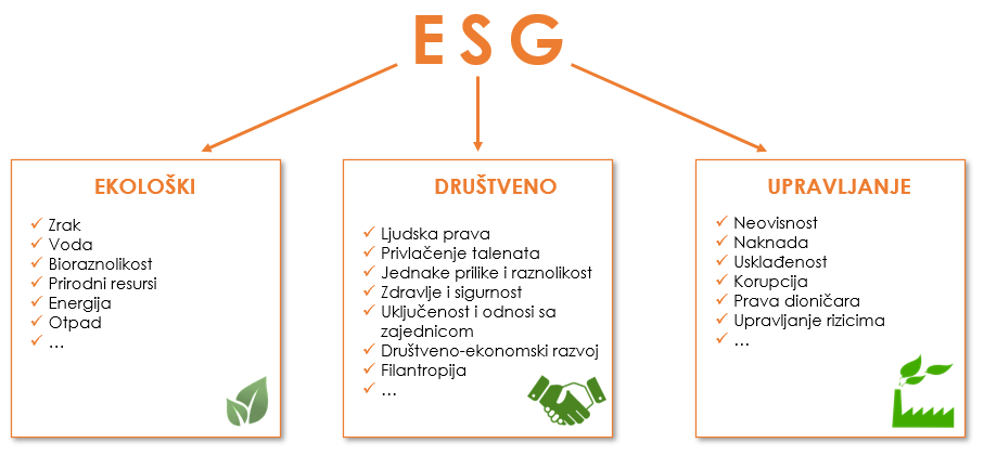 Popis ekoloških čimbenika (zrak, voda, bioraznolikost, prirodni resursi, energija, otpad), društvenih (ljudska prava, zdravlje i sigurnost, jednake prilike) i upravljačkih (neovisnost, usklađenost, korupcija, upravljanje rizicima)