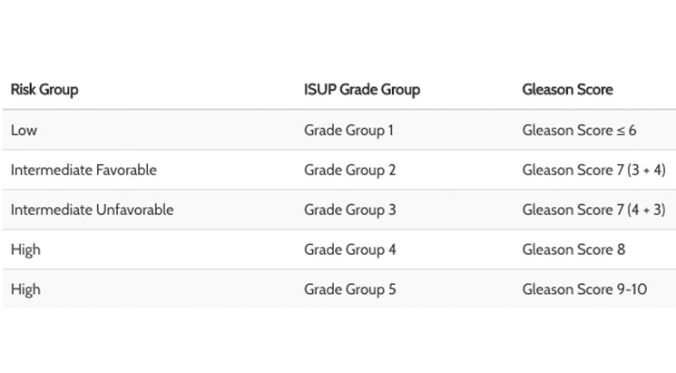 What Is A Gleason Score Prostate Cancer Foundation