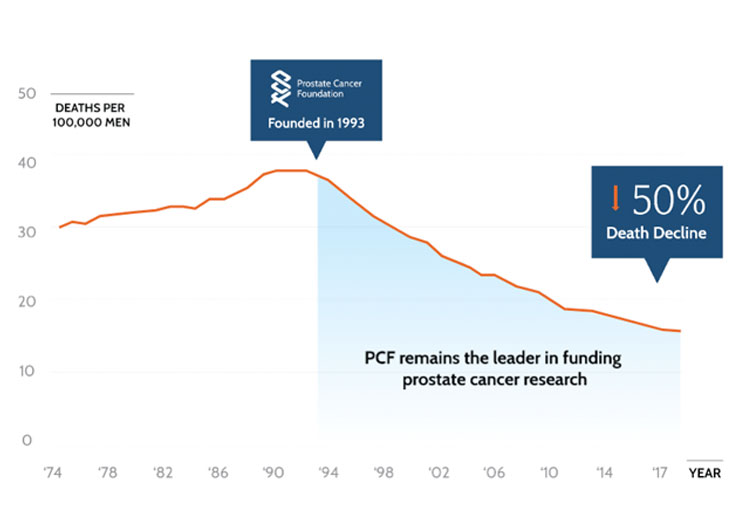 Prostate Cancer Survival Rates Prostate Cancer Foundation