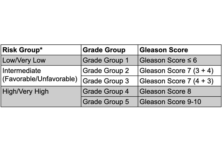 prostate adenocarcinoma gleason score 7