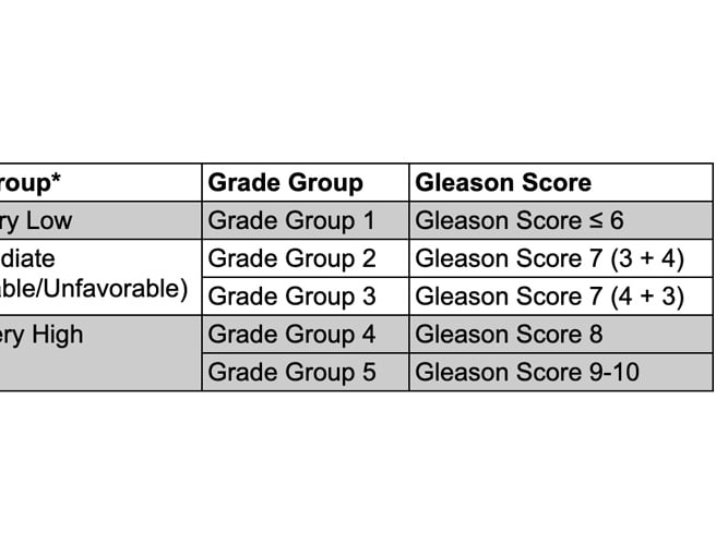 What Is A Gleason Score Prostate Cancer Foundation