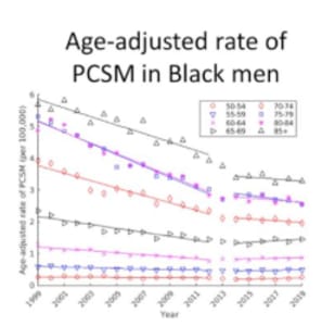 Age-adjusted rate of PCSM in Black Men