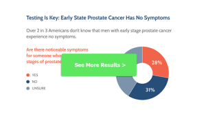 The Prostate Cancer Foundation Reveals the First National Report About Lack Of Basic Prostate Cancer Understanding in The U.S.