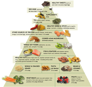 anti inflammatory food pyramid