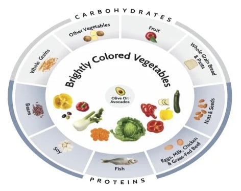 pcf-food-wheel