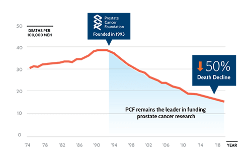 Prostate Cancer Death Rate