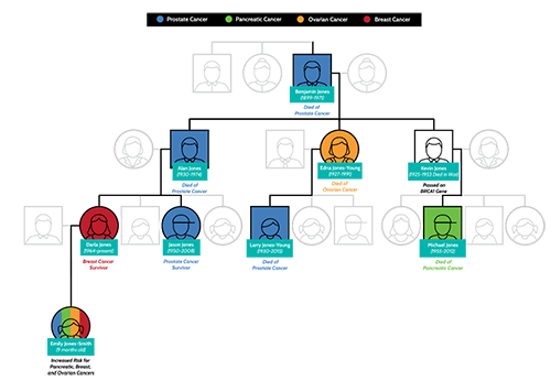 Prostate Cancer Family Connections