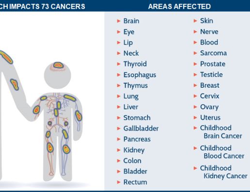 73 Human Cancers with Shared Genomic Rx Targets