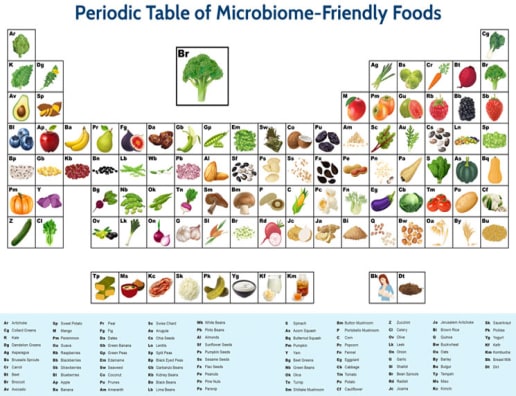 Microbiome Friendly Foods