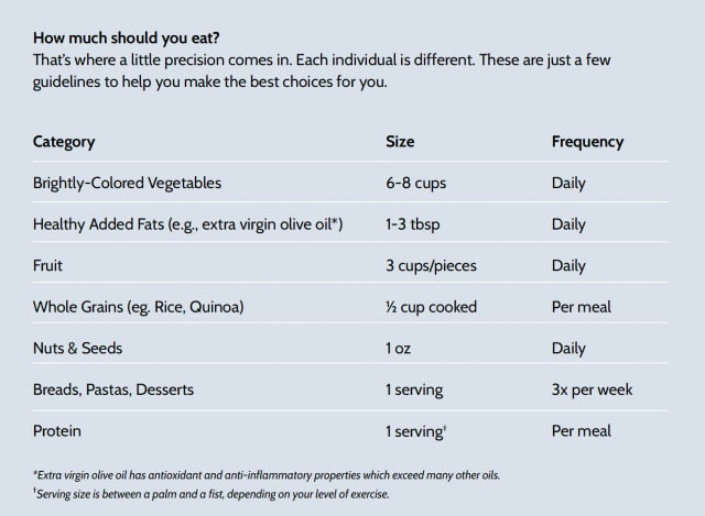 How much should you eat chart