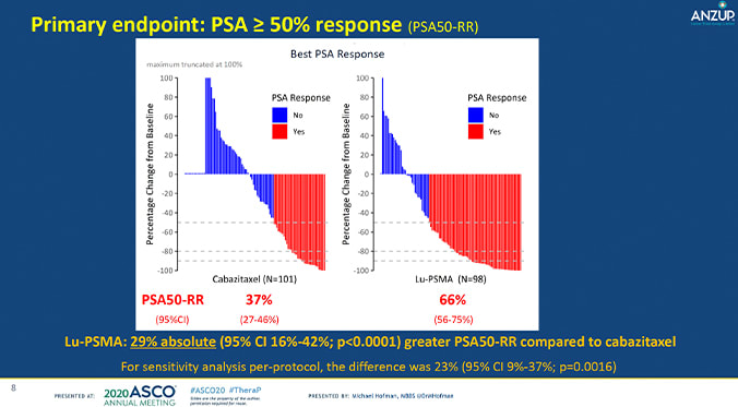 ASCO 2020: Spotlight on PSMA Therapy Trial Results