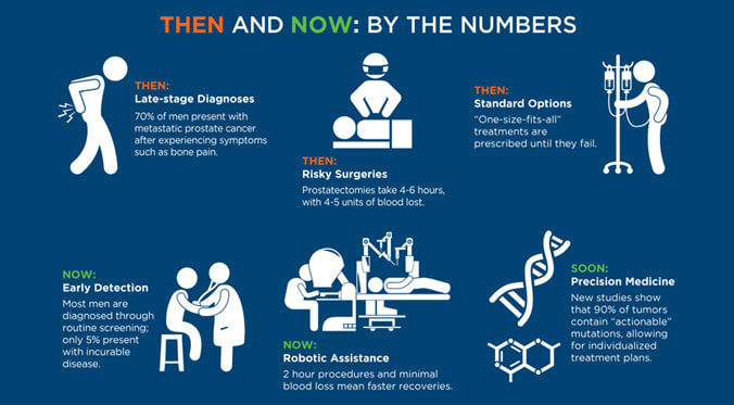 Prostate Cancer Treatment - Then and Now: By the Numbers