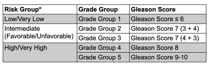 What Is A Gleason Score Prostate Cancer Foundation
