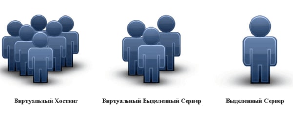 Аренда сервера. Виртуальный или выделенный?