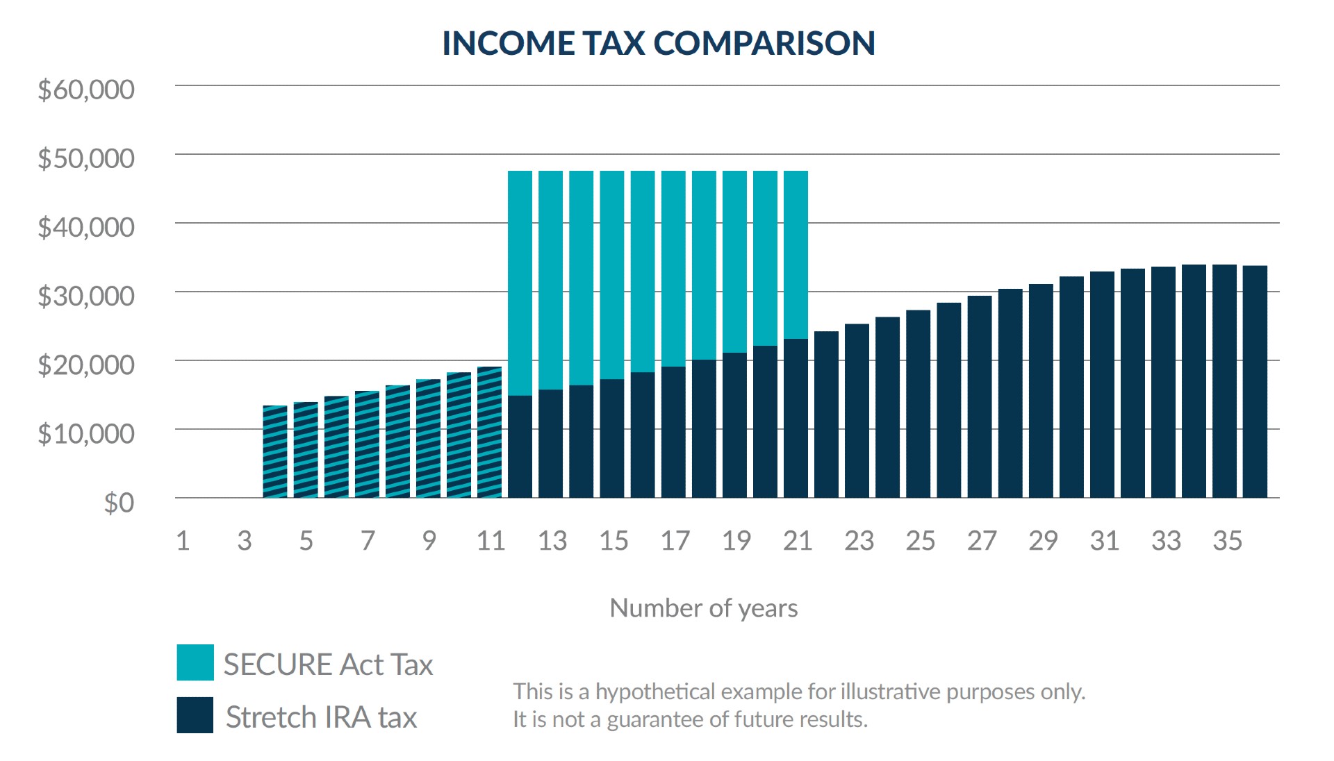 Bar chart of growth needed after losing money in the stock market