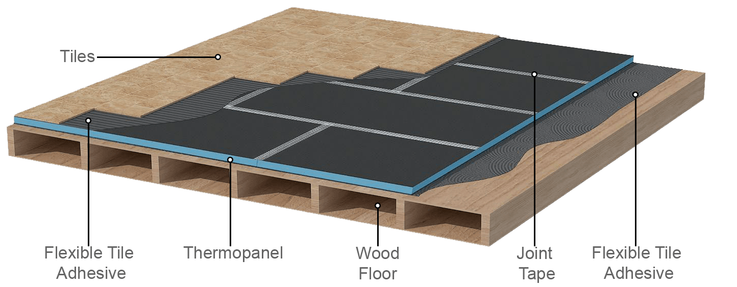 Tile backer board Thermopanel