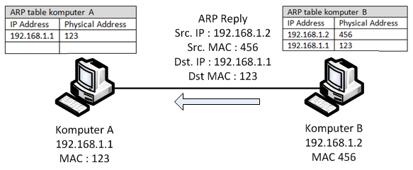Address resolution protocol arp. Address resolution protocol arp
