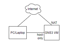 gns3 network