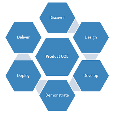 Product Center of Excellence