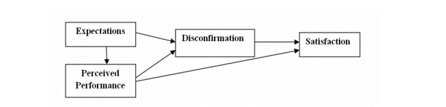 The original expectancy disconfirmation model (Oliver, 1980)