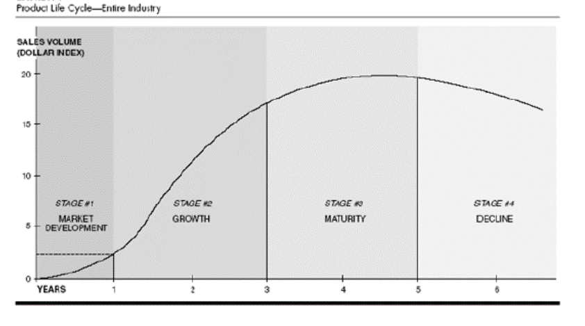 The Product Lifecycle (Levitt, 1965)