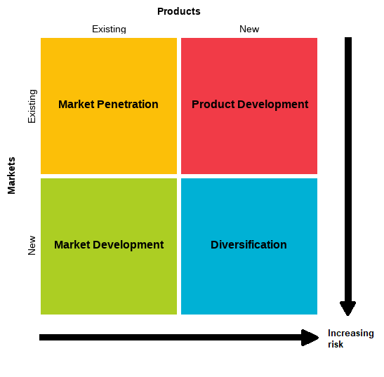 The Ansoff Matrix (1957)