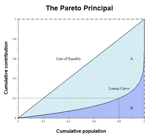 Representation of the Lorenz curve and the concept of the Gini coefficient under 80–20 rule (Dunford, 2014