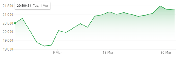 Chart Eleven