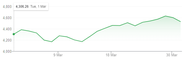 Chart Twelve