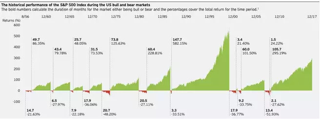 S&P 500 bull and bear markets since 1956