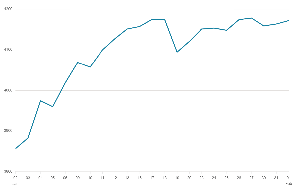 EuroStoxx 50 Index