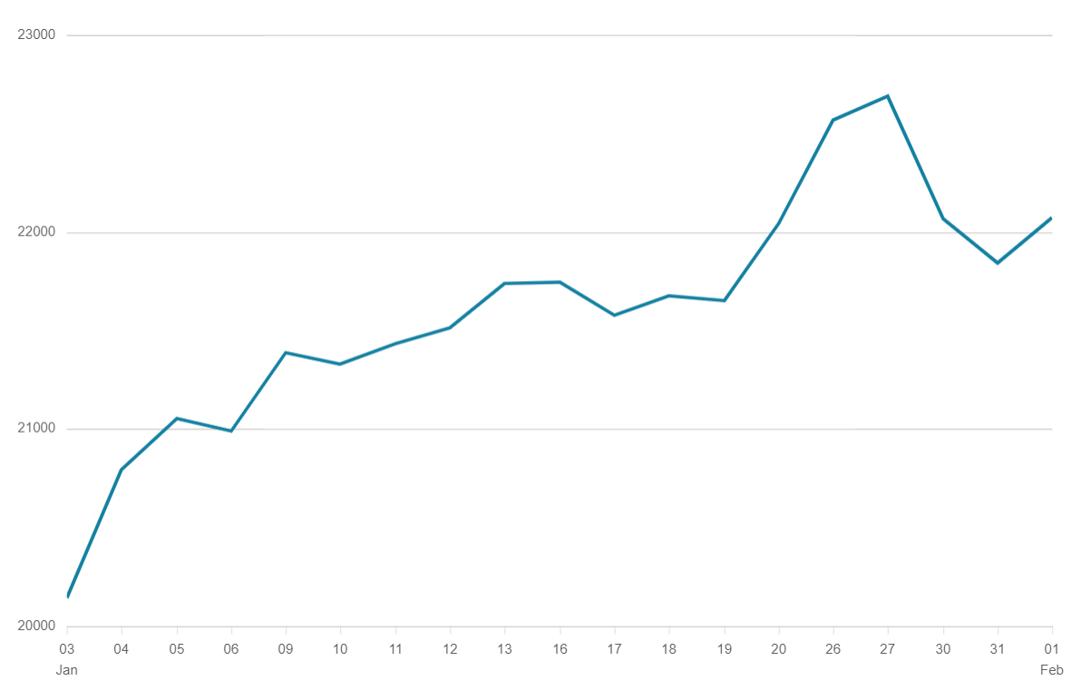 Hang Seng Index