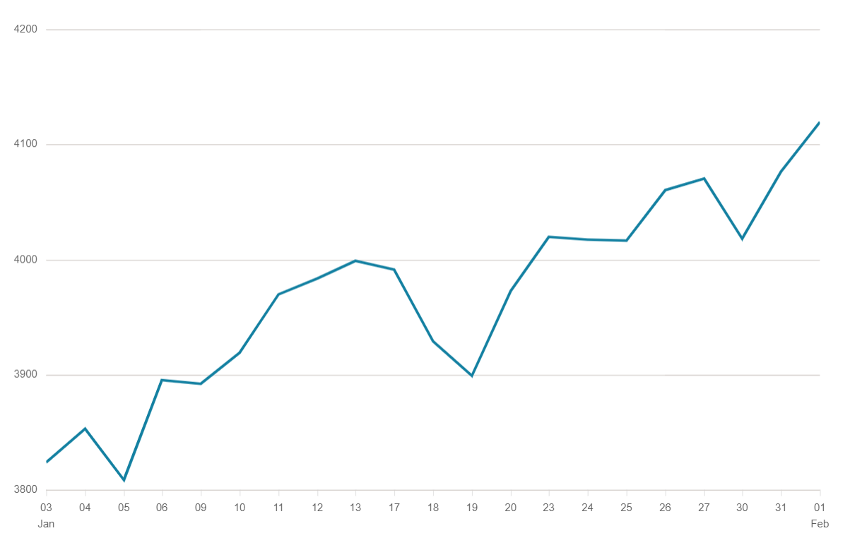 S&P 500 Index