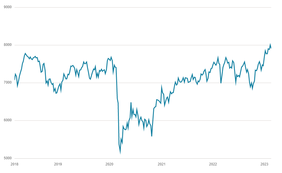 FTSE 100 Index