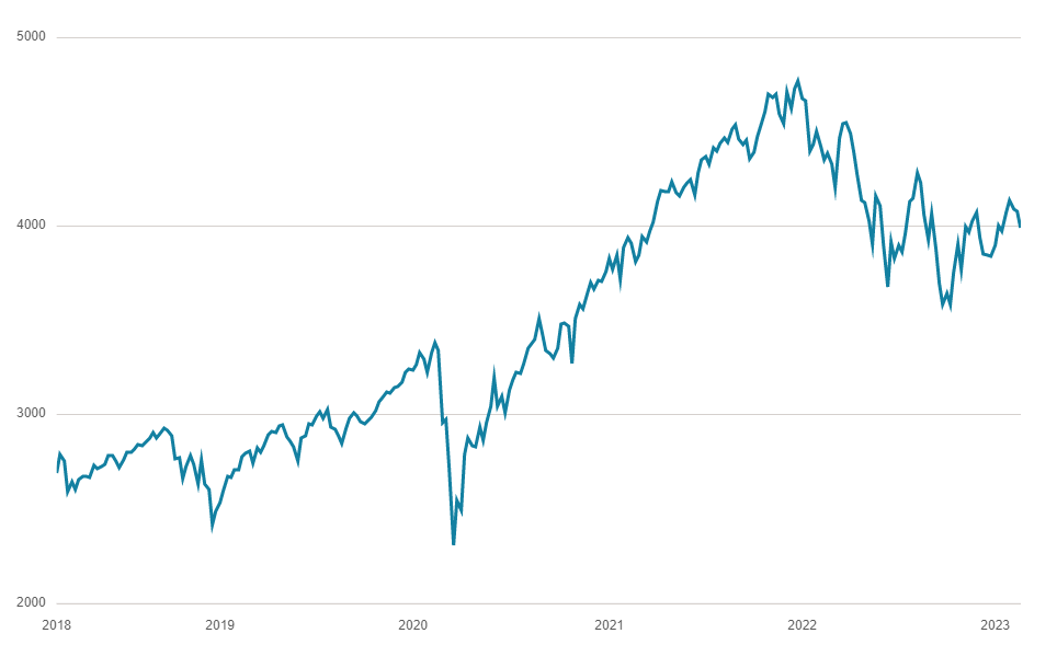 S&P 500 Index