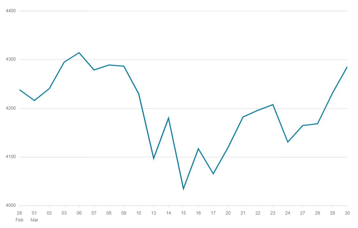 EuroStoxx 50 Index