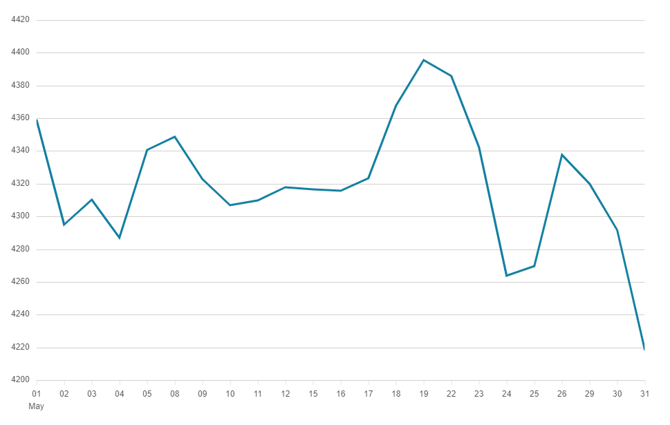 EuroStoxx 50 Index