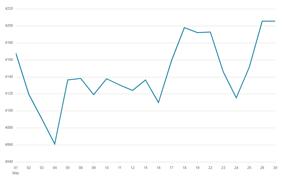 S&P 500 Index