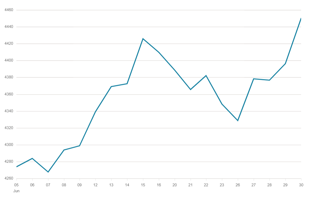 S&P 500 Index