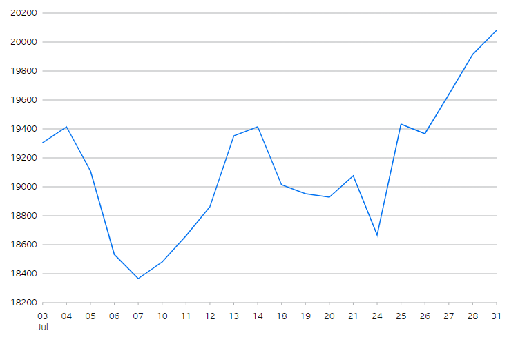 Hang Seng Index