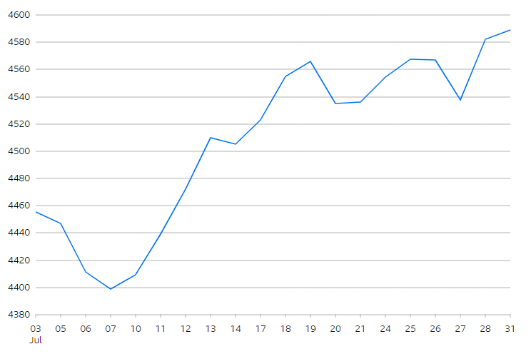 S&P 500 Index